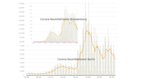 Grafik Neuinfektionen Berlin und Brandenburg © rbb|24-Datawrapper