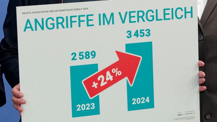 Jahresstatistik Rechter Gewalt